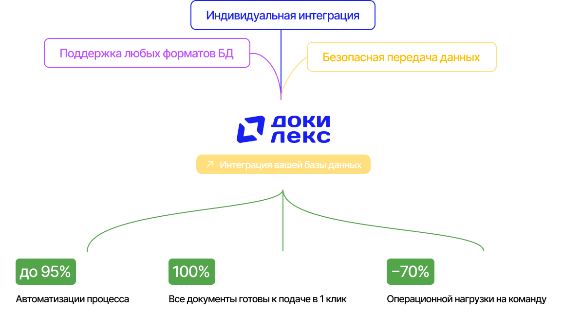 Иллюстрация индивидуальной интеграции