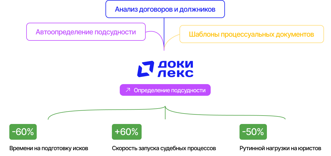 Определение подсудности