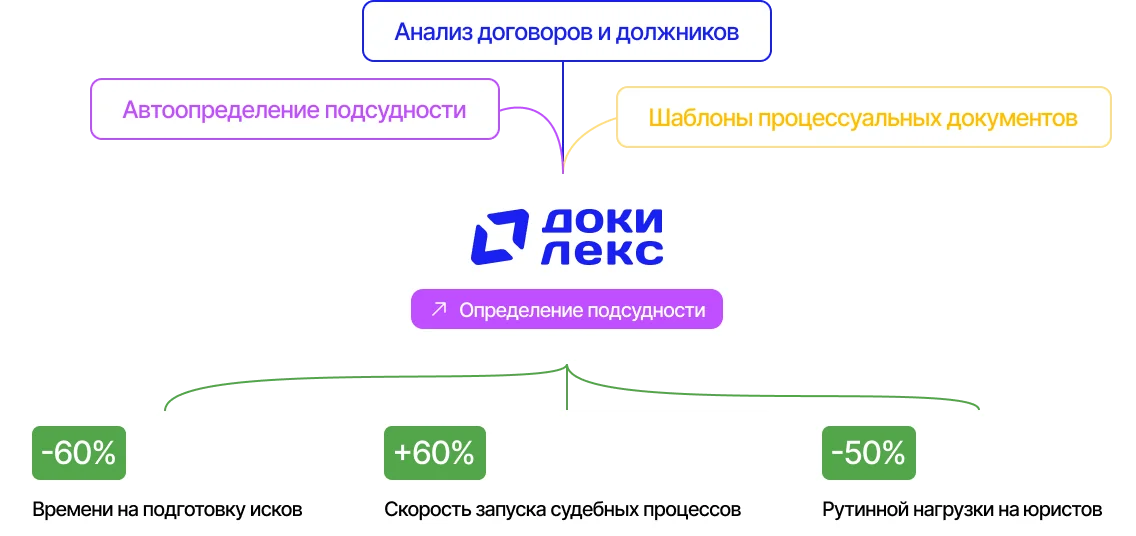 Определение подсудности