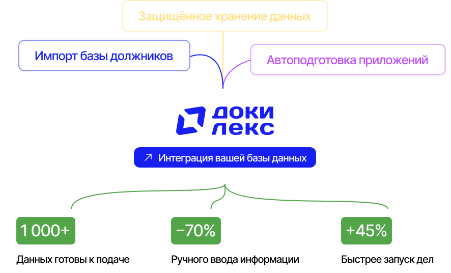 Интеграция вашей базы данных с ДокиЛекс