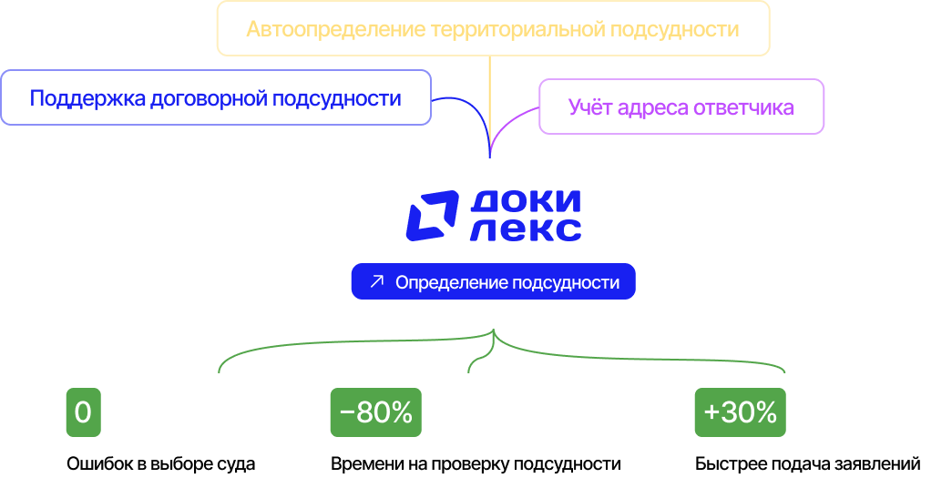 Определение подсудности