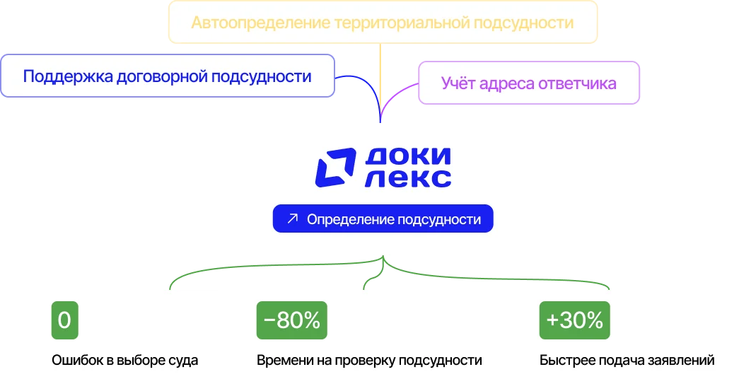 Определение подсудности