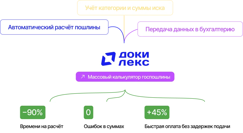 Массовый калькулятор госпошлины