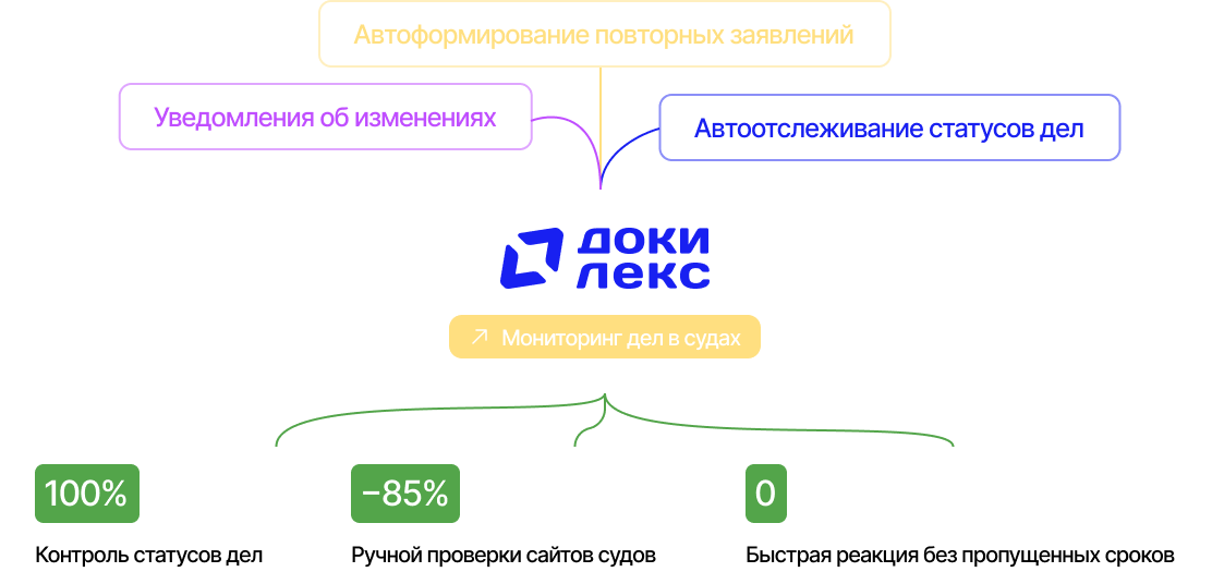 Мониторинг дел в судах