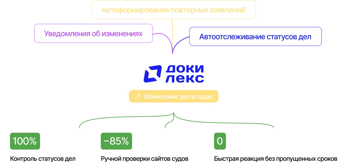 Мониторинг дел в судах